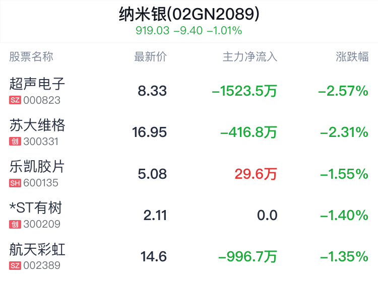 纳米银概念盘中跳水，苏大维格跌2.36%  第2张