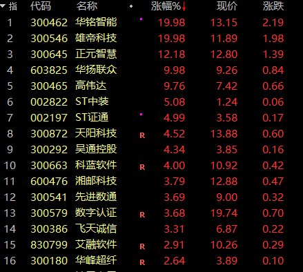 华铭智能连续3个20%涨停！A股疯狂赛道，数字货币概念多家公司集体猛拉