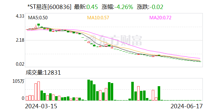 30个跌停锁定退市！*ST易连10亿元预付款不翼而飞，巴克莱银行也“踩雷”了