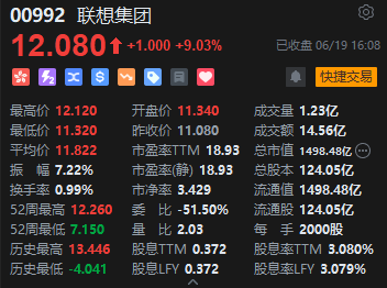 收评：恒指涨2.87% 恒生科指大涨3.65%科网股集体高涨  第6张