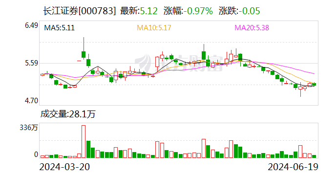 长江证券：每10股派1.2元 股权登记日为6月25日