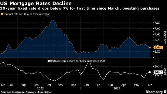 美国30年期抵押贷款利率自3月以来首次跌破7%