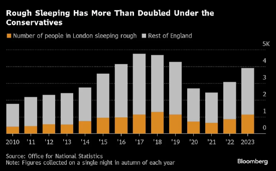英国无家可归者人数不断增加，住房问题成为选民关注的焦点
