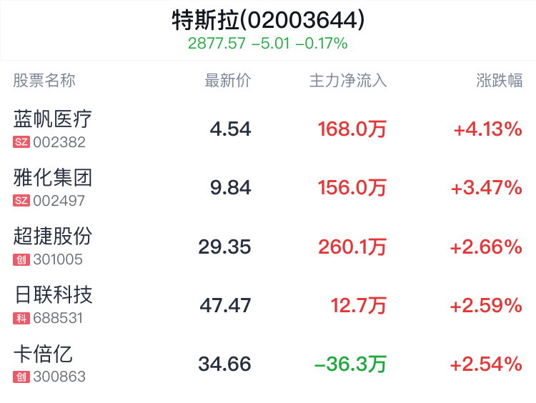 特斯拉概念盘中拉升，蓝帆医疗涨4.13%  第2张