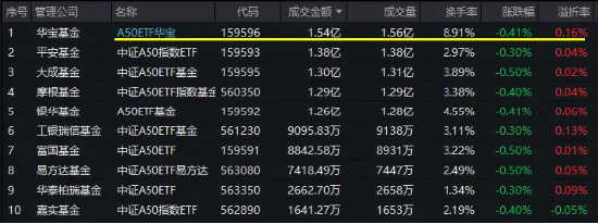 行情调整无碍交投热情！龙头宽基A50ETF华宝（159596）放量溢价，半日成交1.54亿元，高居同类第一！  第1张