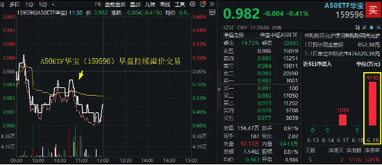 行情调整无碍交投热情！龙头宽基A50ETF华宝（159596）放量溢价，半日成交1.54亿元，高居同类第一！  第2张
