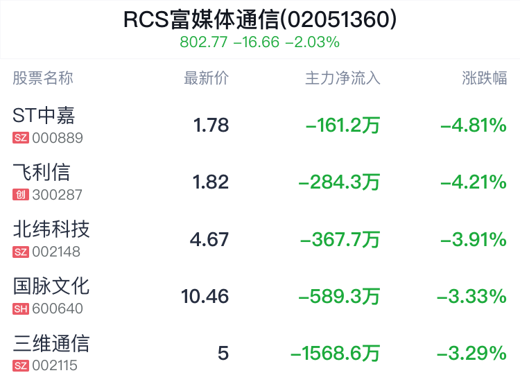 RCS富媒体通信概念盘中跳水，彩讯股份跌1.73%