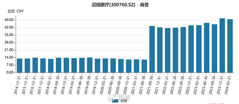 迈瑞医疗：合法的20%增速，压力逐渐增大  第22张