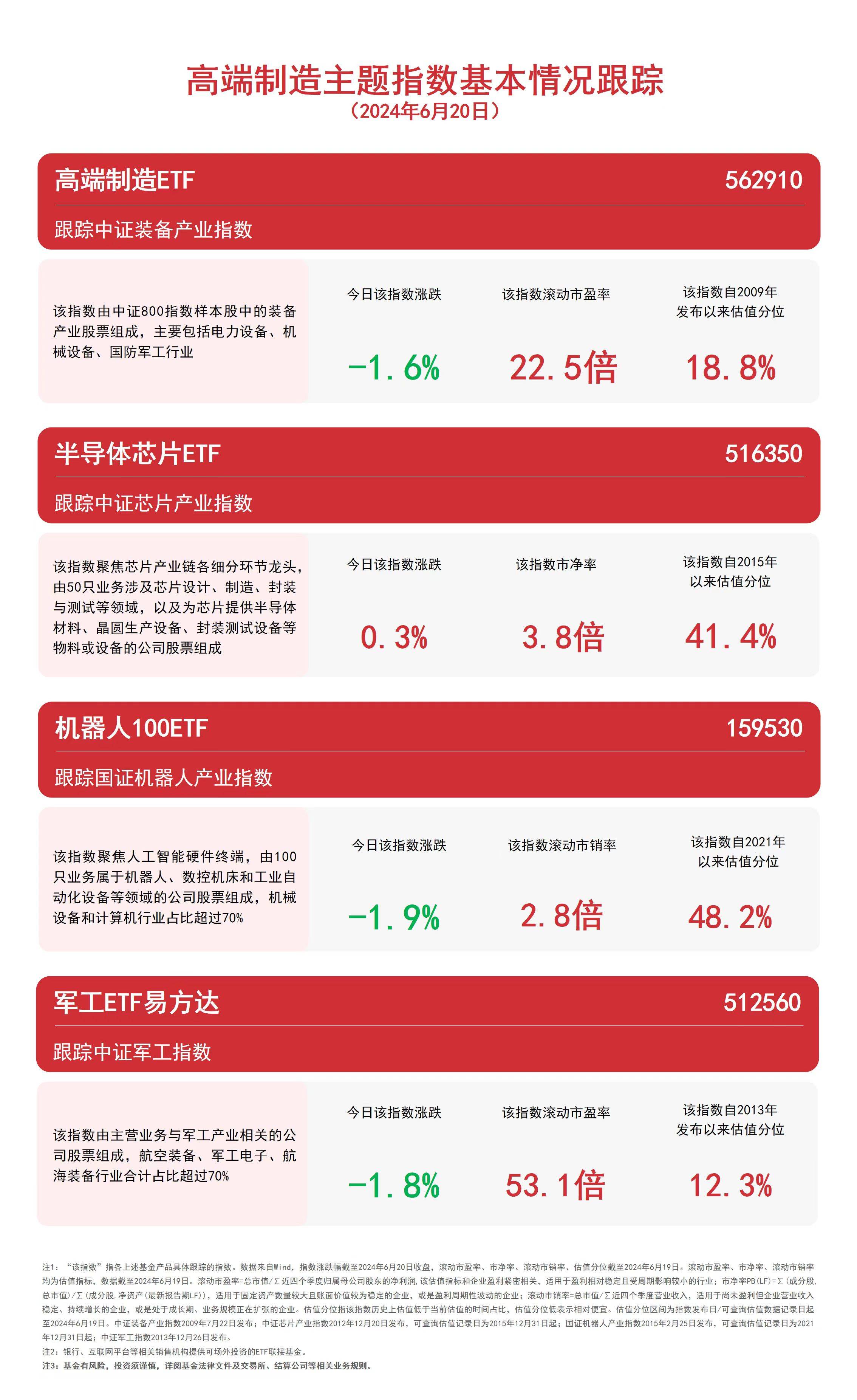 布局制造龙头，关注高端制造ETF（562910）、机器人100ETF（159530）等产品走势