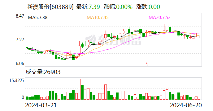 新澳股份：实际控制人之一致行动人沈嘉枫增持约230万股 增持计划已实施完成  第1张