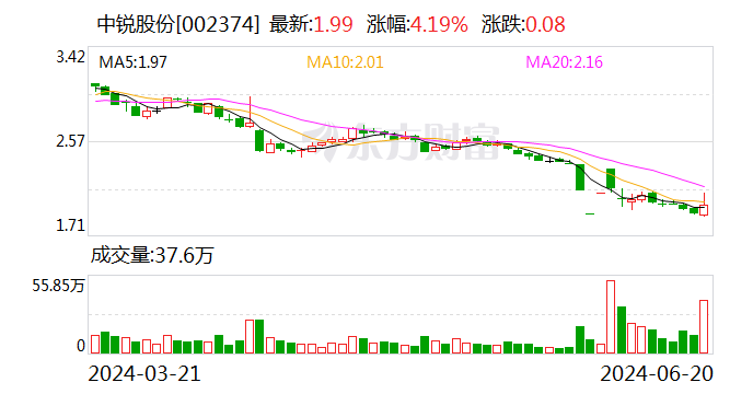 中锐股份：6月20日召开董事会会议