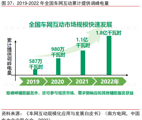 新能源车变身“充电宝”面临多重挑战，专家：配电网安全受考验