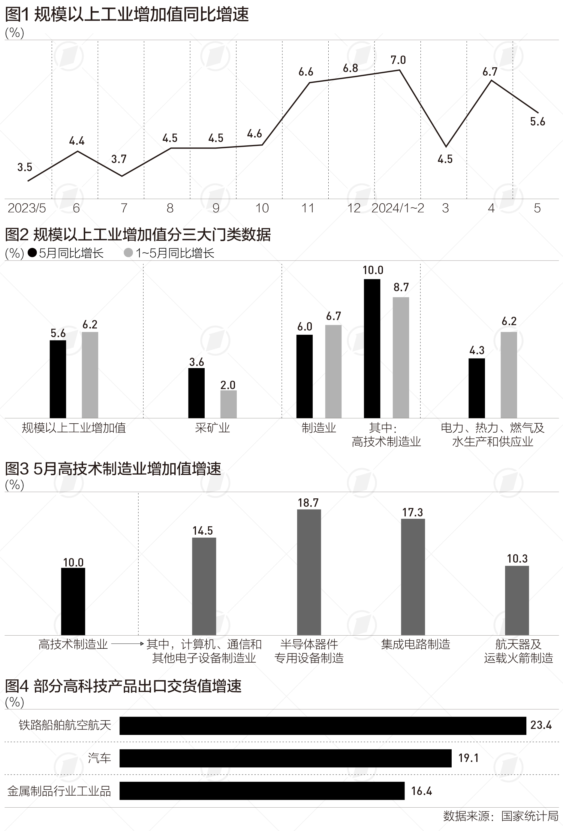 5月工业增速略有回落，哪些趋势值得关注  第1张