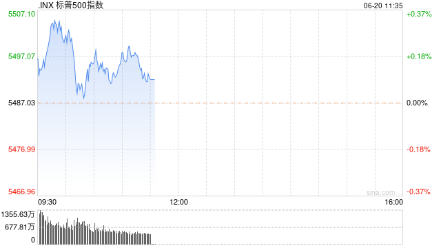 早盘：标普500指数突破5500点