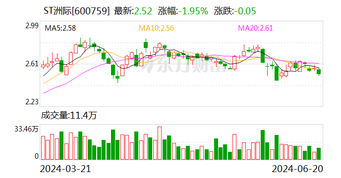 ST洲际：申请撤销股票其他风险警示  第1张