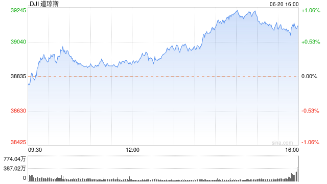 尾盘：道指涨370点 纳指与标普指数转跌  第1张