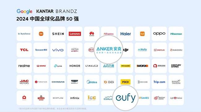 电子配件品类夺魁！Anker安克上榜BrandZ?中国全球化品牌50强