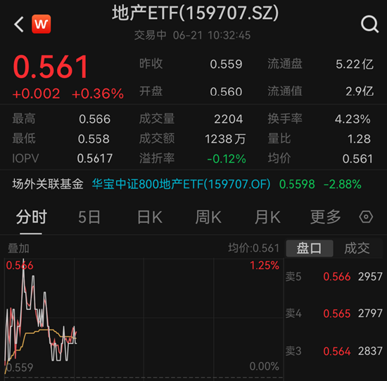 招商蛇口、保利发展、万科A逆市飘红，地产ETF（159707）盘中拉升逾1%！机构：关注优质房企阶段性反弹机会  第1张