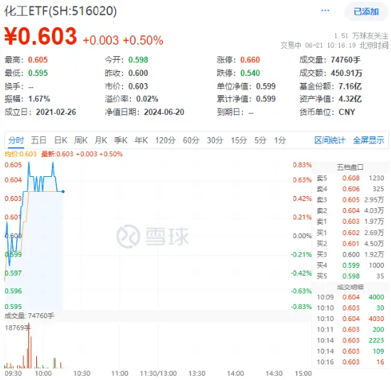 氮磷钾肥走强，盐湖股份盘中涨超5%！化工ETF（516020）逆市上探0.83%，机构：化工板块安全边际或较为充足  第1张