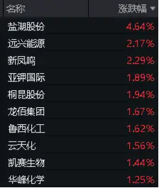 氮磷钾肥走强，盐湖股份盘中涨超5%！化工ETF（516020）逆市上探0.83%，机构：化工板块安全边际或较为充足  第2张