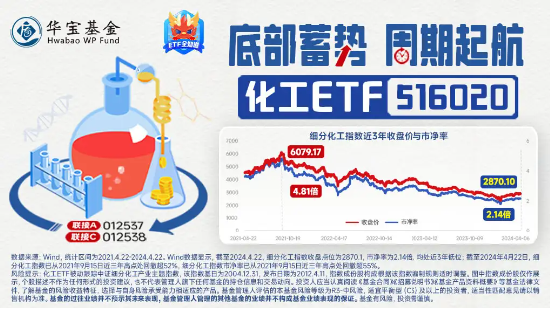 氮磷钾肥走强，盐湖股份盘中涨超5%！化工ETF（516020）逆市上探0.83%，机构：化工板块安全边际或较为充足  第4张