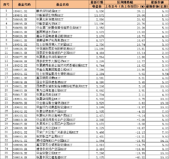 15只涨幅超过10%！首批公募REITs迎来上市三周年：REITs配置价值愈加凸显  第1张