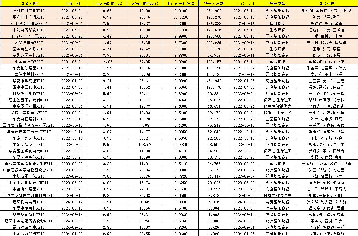 15只涨幅超过10%！首批公募REITs迎来上市三周年：REITs配置价值愈加凸显