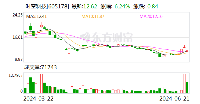 时空科技(605178.SH)：股东杨耀华减减持1%公司股份 已减持完毕