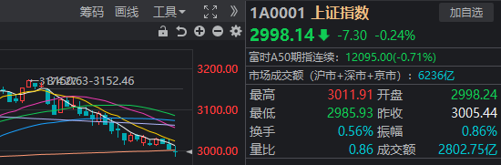 “国家队”久违发力 3000点仍失守