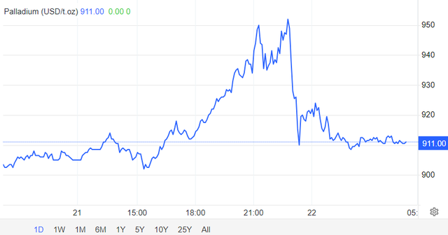 发生了什么？钯金盘中大涨11%，创一个月新高  第1张