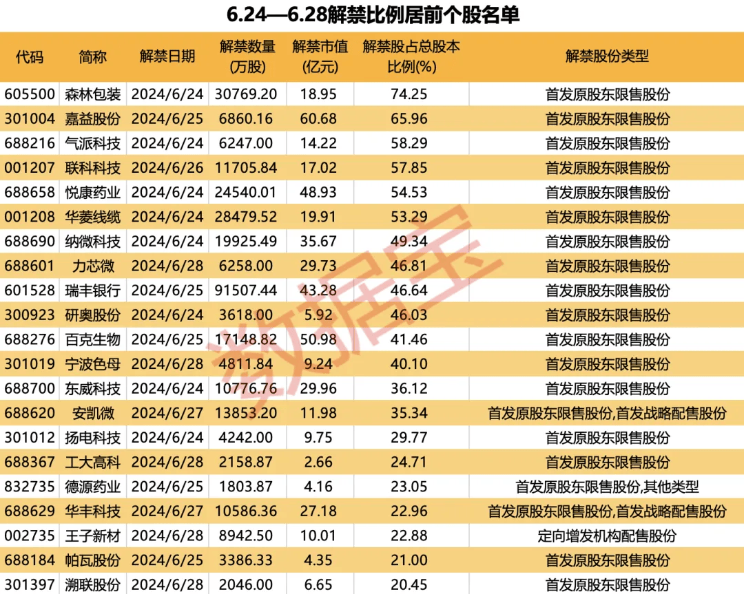 下周A股解禁市值逾670亿元 3股解禁市值逾50亿元