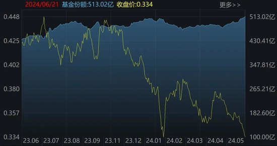 豪赌反弹！沪指跌破3000点，超百亿资金进场抄底，这2只ETF份额更是被买出新高