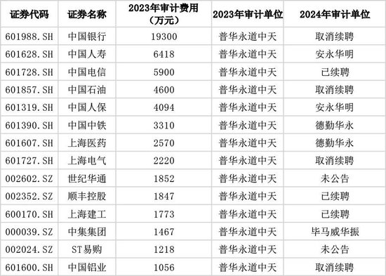 普华永道，再遭解聘  第1张