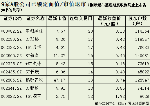 A股退市加速：资金疯狂逃离高风险股  第6张