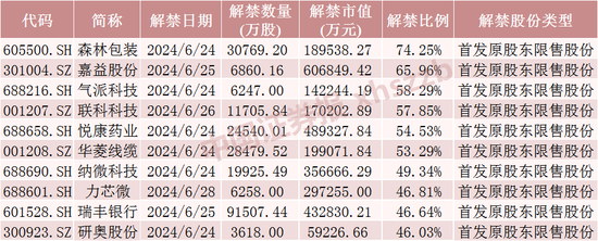 浮盈近7亿元，明天解禁  第5张