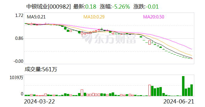 中银绒业：公司股票将被终止上市交易 6月24日开市起停牌