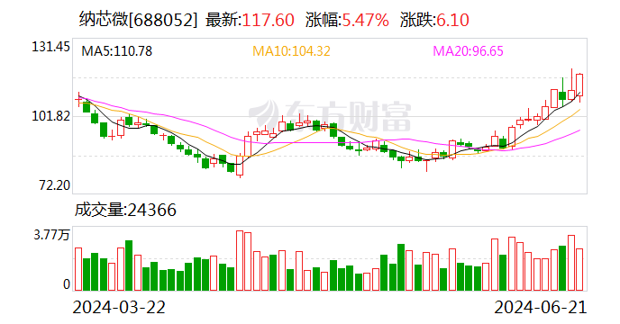 纳芯微：拟现金收购麦歌恩68.28%的股份