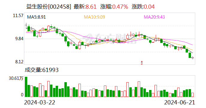 猪鸡景气共振 益生股份6月父母代鸡苗价格环比大涨  第1张