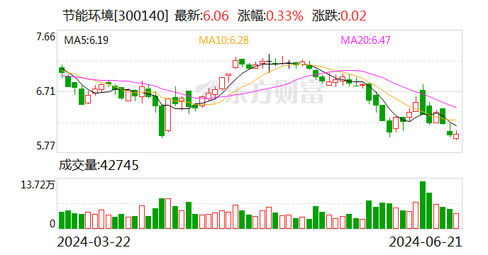 AI财经速递｜节能环境及子公司被冻结账户资金余额3409.36万元  第1张