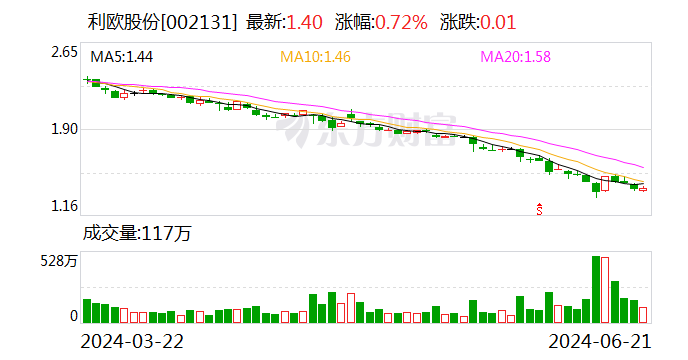 股价三个月跌超40% 理想股东利欧股份最高6亿元回购股份能否挽回颓势？  第1张