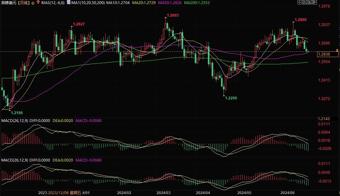 荷兰国际：英银今年降息可期，镑美将跌破1.25！  第2张