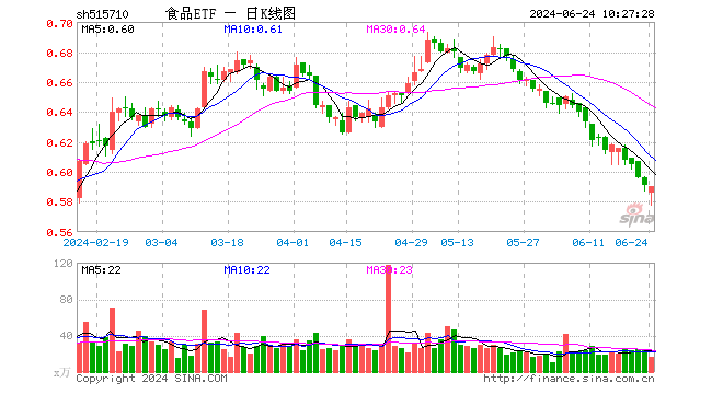 茅台批价又跳水？机构：短期波动不改长期向上趋势！食品ETF（515710）单周吸金超1800万元