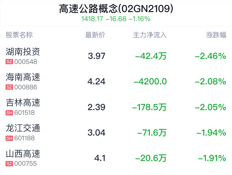 高速公路概念盘中跳水，重庆路桥跌0.79%