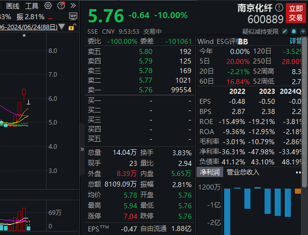 南京化纤跌停，公司再度发布风险提示公告