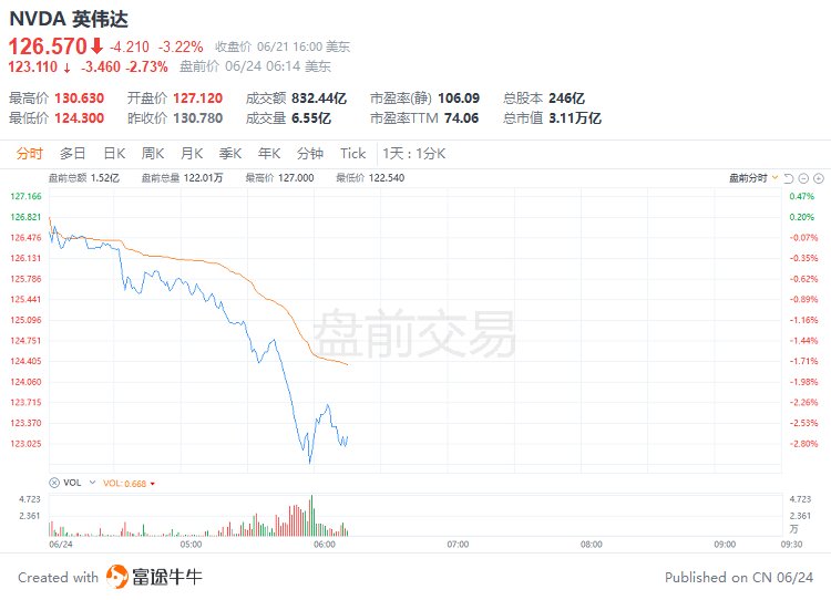 什么信号！英伟达两日大跌近7%，大型科技股的“疯涨”要暂歇了吗？