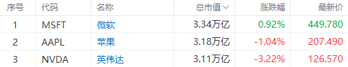 什么信号！英伟达两日大跌近7%，大型科技股的“疯涨”要暂歇了吗？  第2张