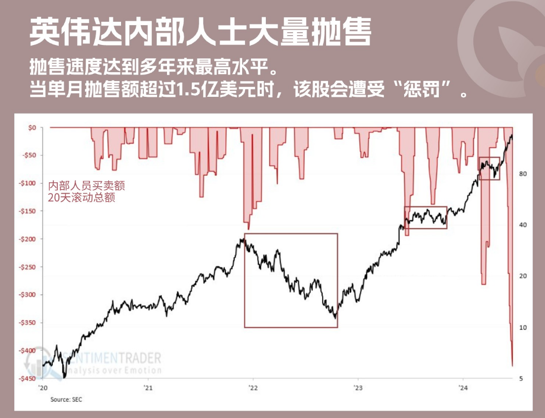 什么信号！英伟达两日大跌近7%，大型科技股的“疯涨”要暂歇了吗？  第4张