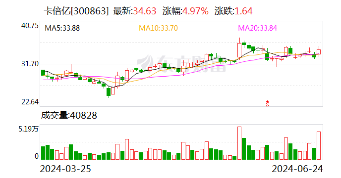 卡倍亿：首次回购约5.83万股