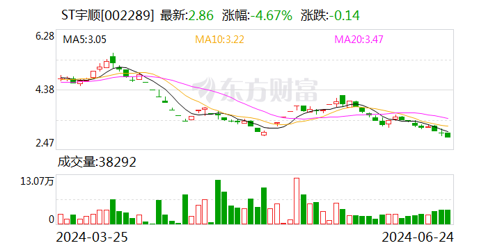 ST宇顺：6月24日召开董事会会议