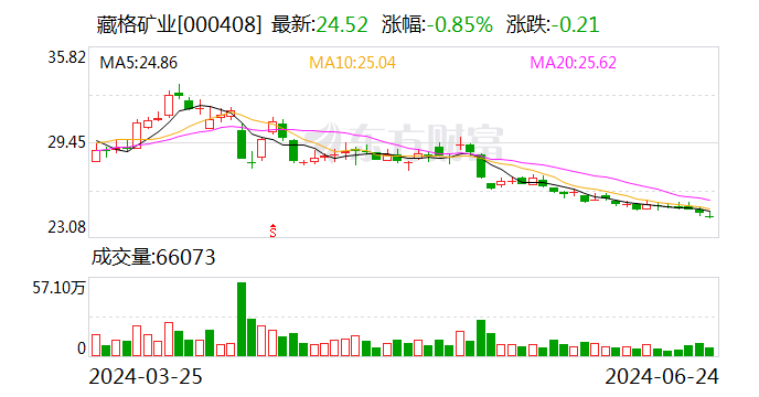 藏格矿业：高级管理人员杜强辞职  第1张